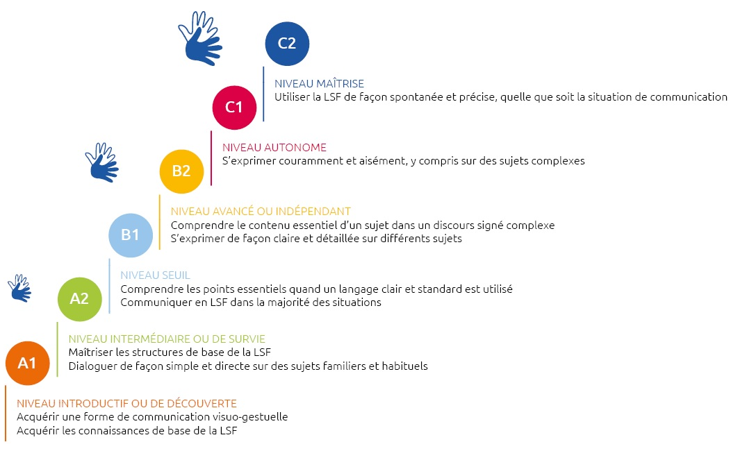 Le CERCL est reconnu dans le monde professionnel et sert de base aux certifications en LSF